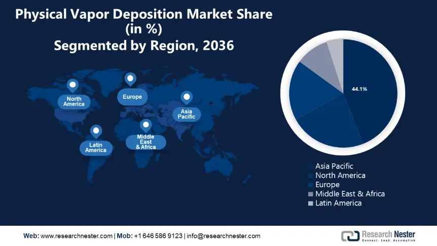 Physical Vapor Deposition Market Share